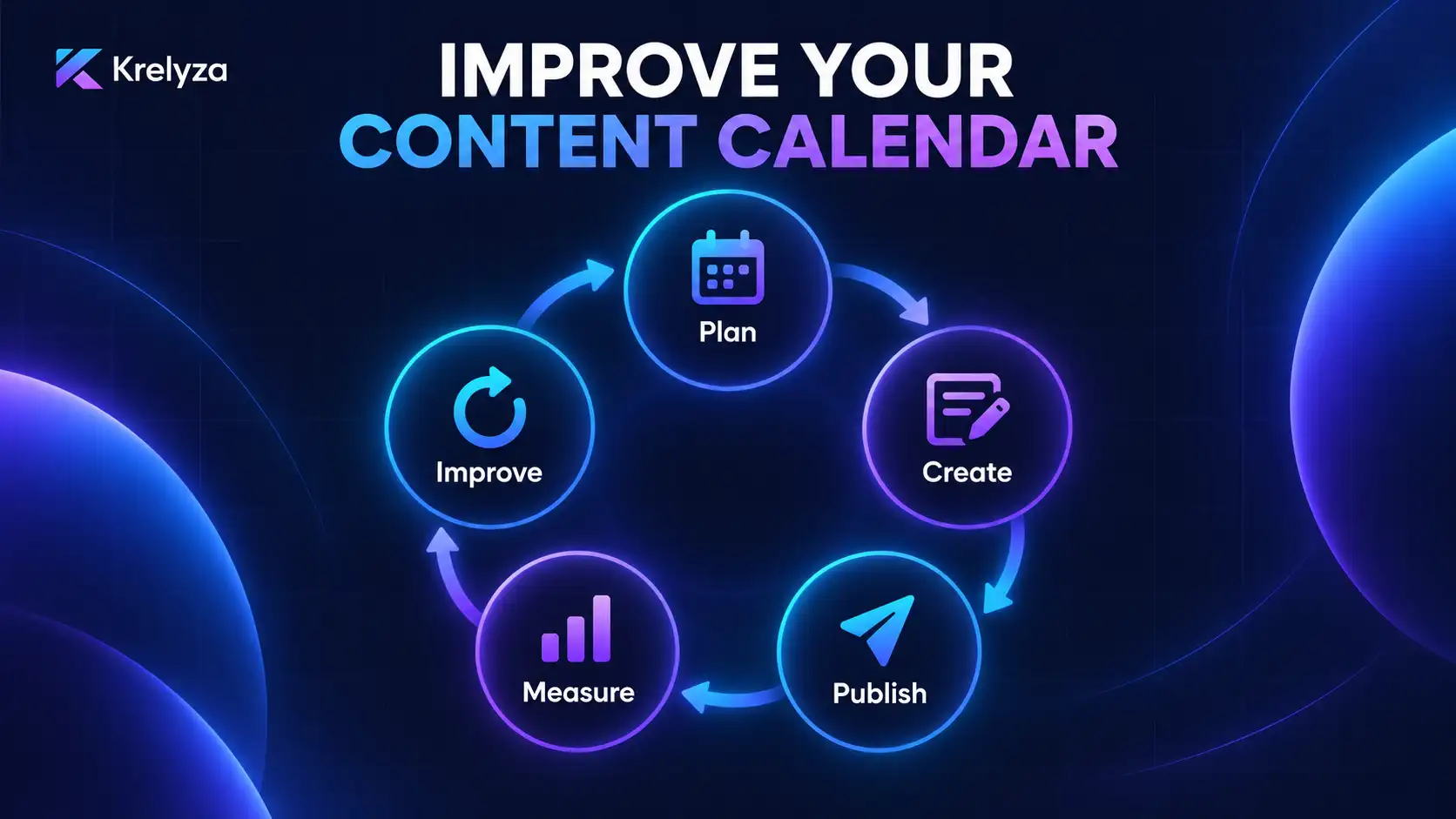 AI content calendar review and optimization workflow showing plan create publish measure and improve