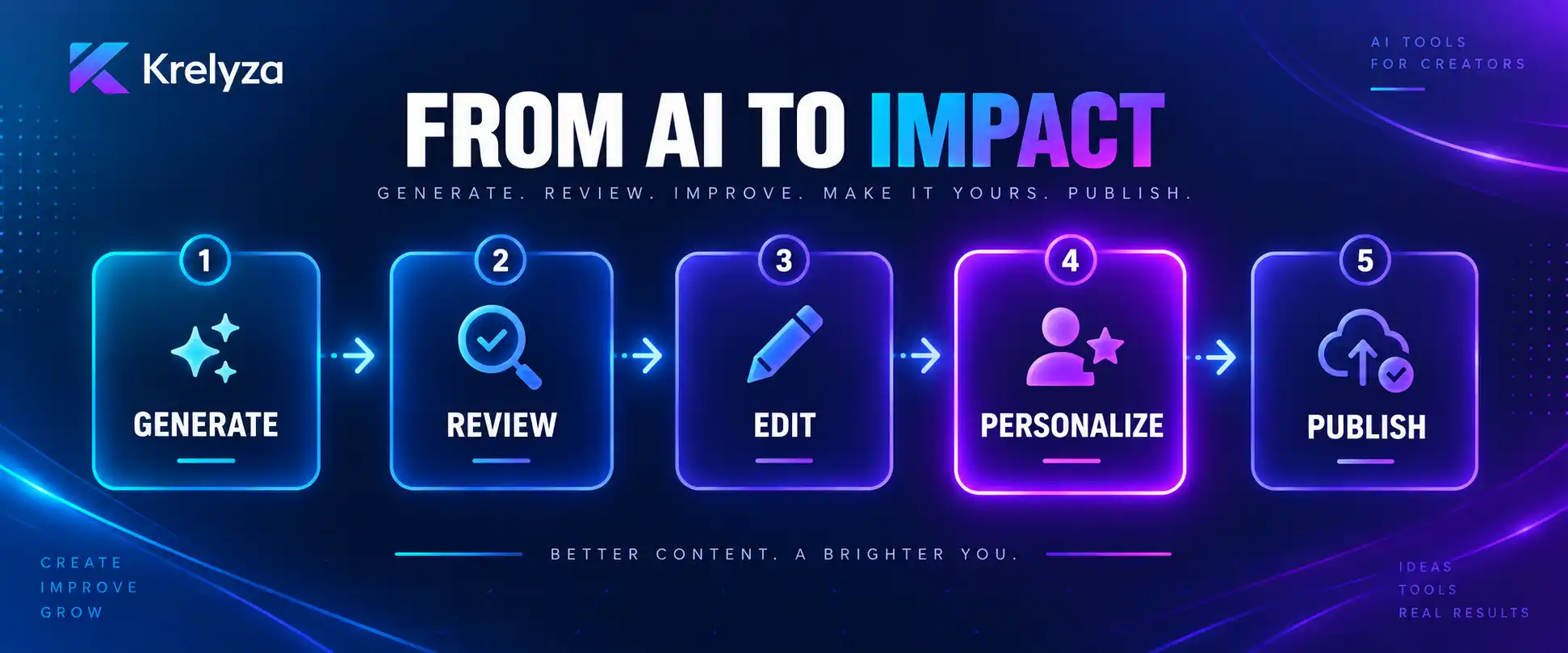 AI content workflow showing generate, review, edit, personalize and publish