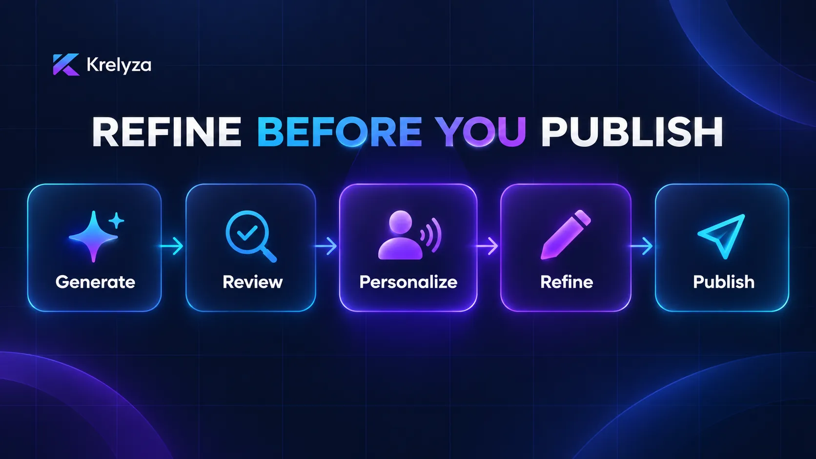 AI social media caption refinement workflow showing generate review personalize edit and publish