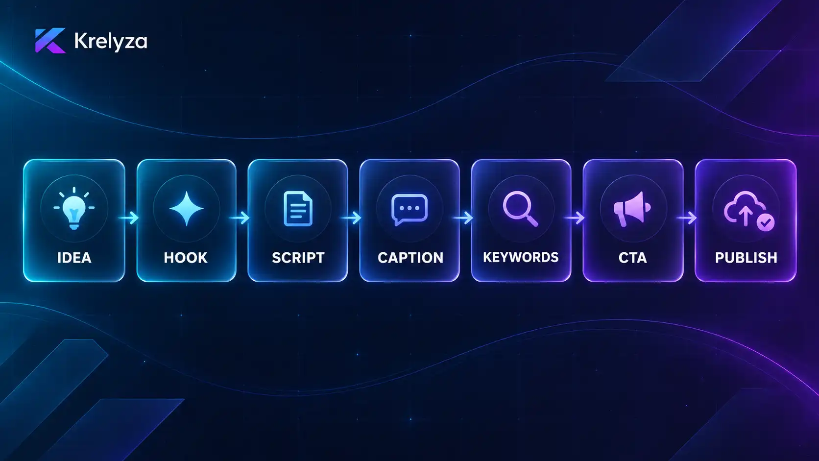 AI social media content workflow from idea generation to publishing