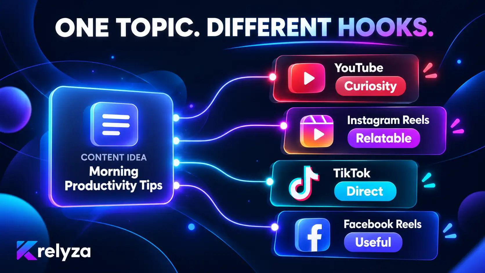 One social media topic adapted into different hooks for YouTube Instagram TikTok and Facebook